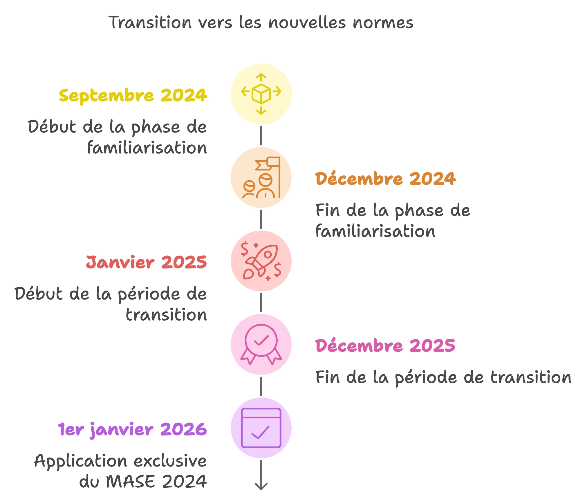 Calendrier d&#39;application du nouveau référentiel MASE 2024