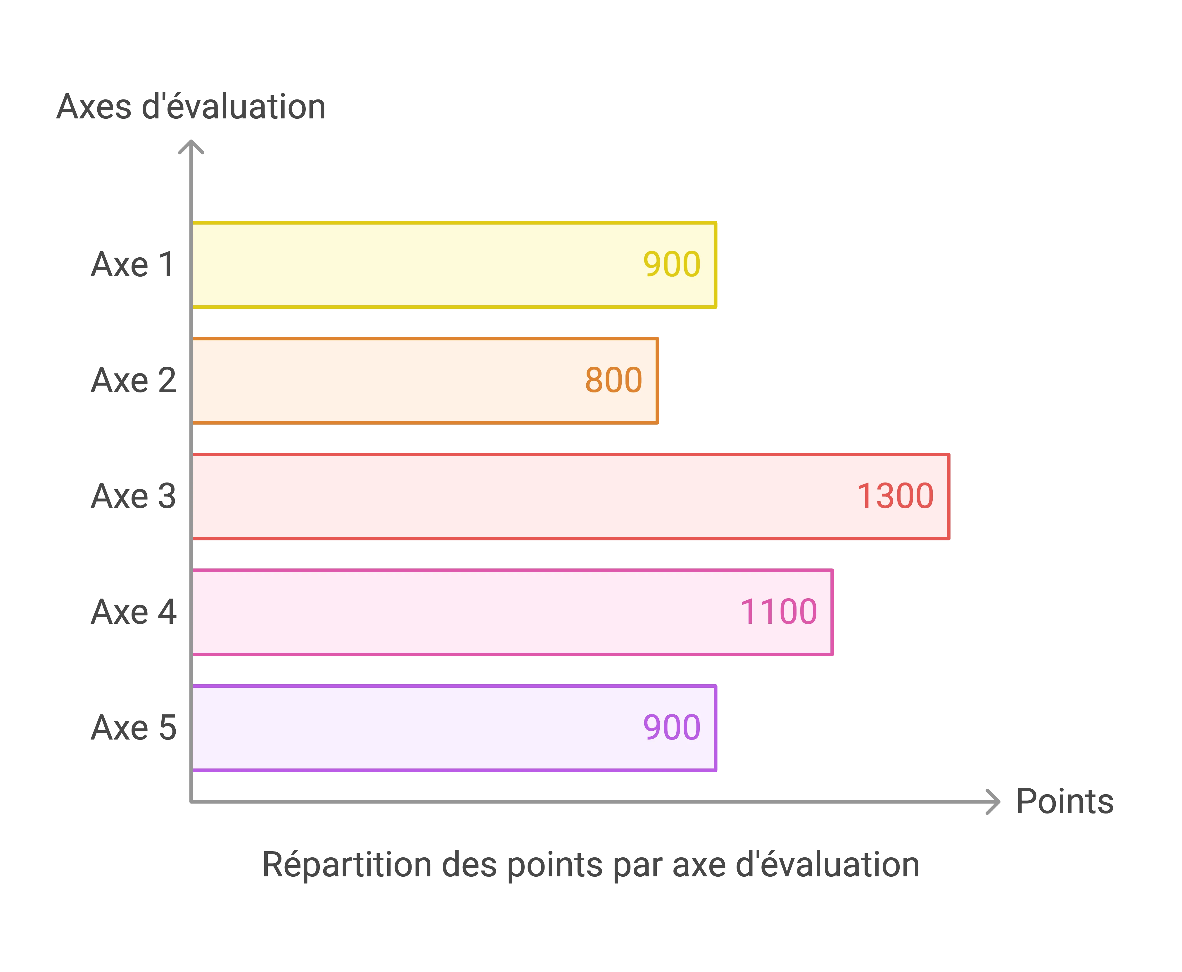 Axes d'évaluation du référentiel MASE 2024