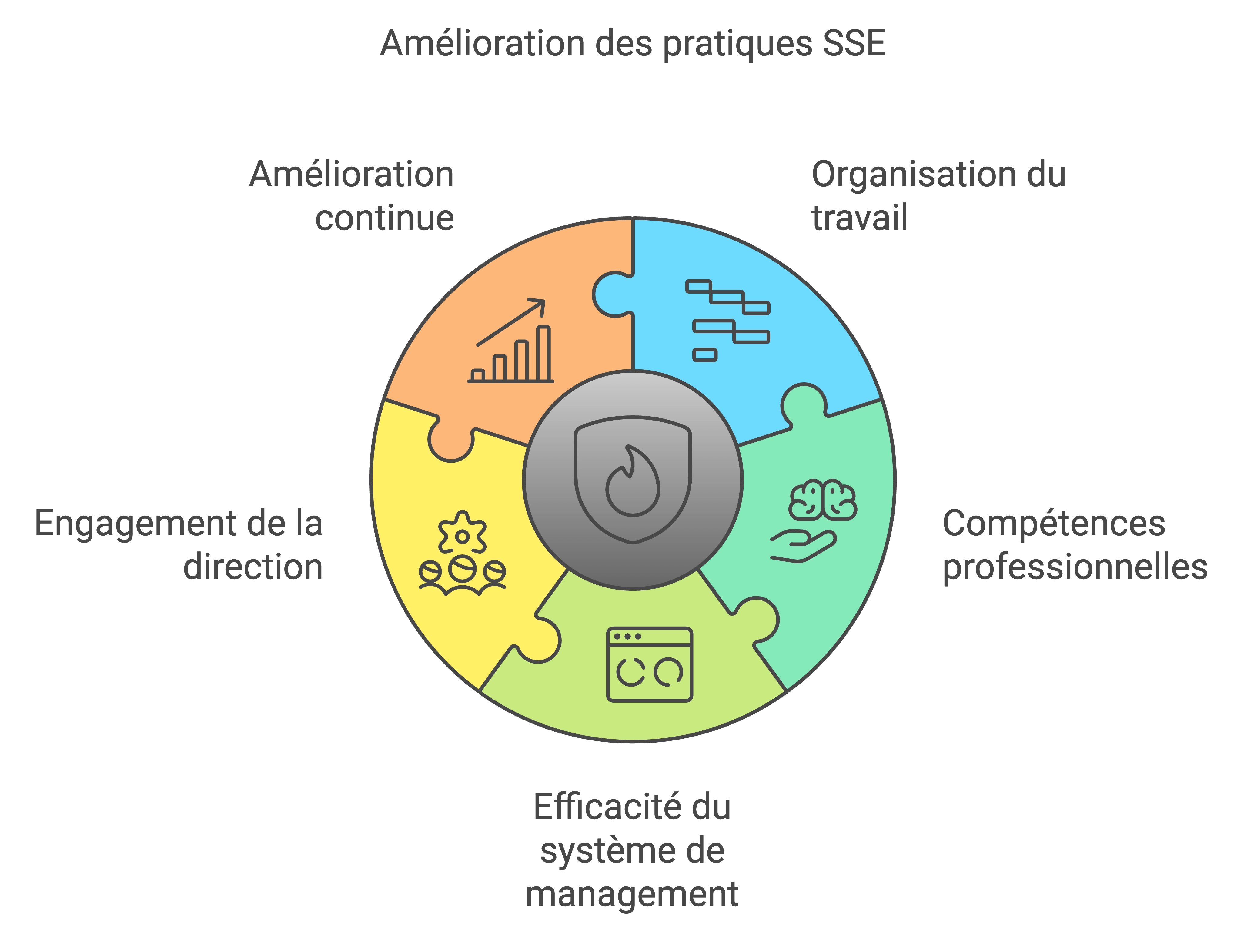 Amélioration des pratiques SSE