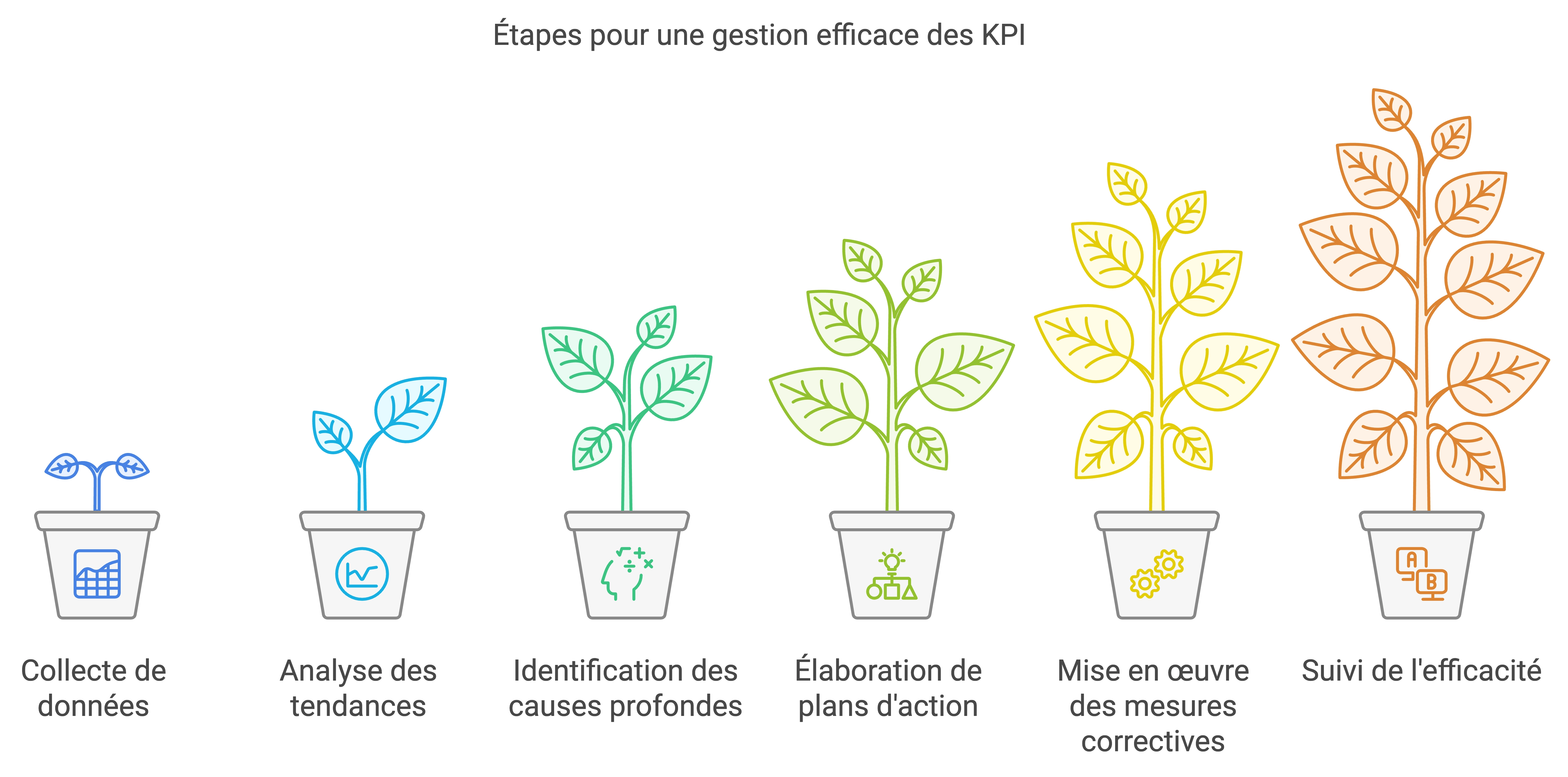 Étapes pour une gestion efficace des KPI