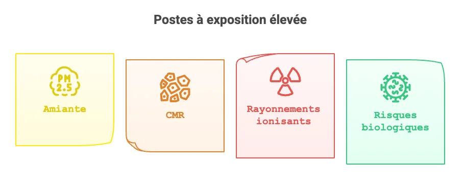 postes à exposition élevée