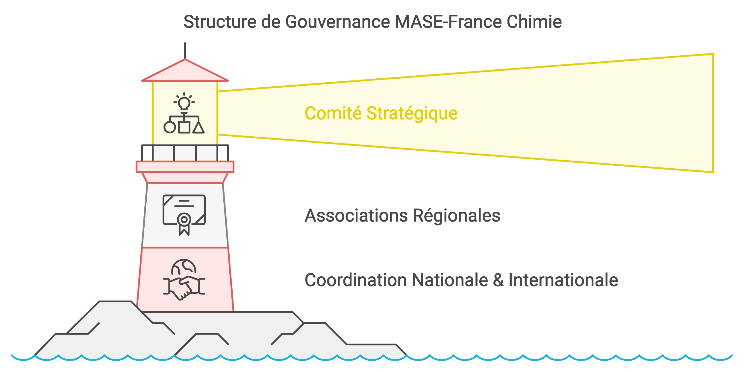 Gouvernance du MASE