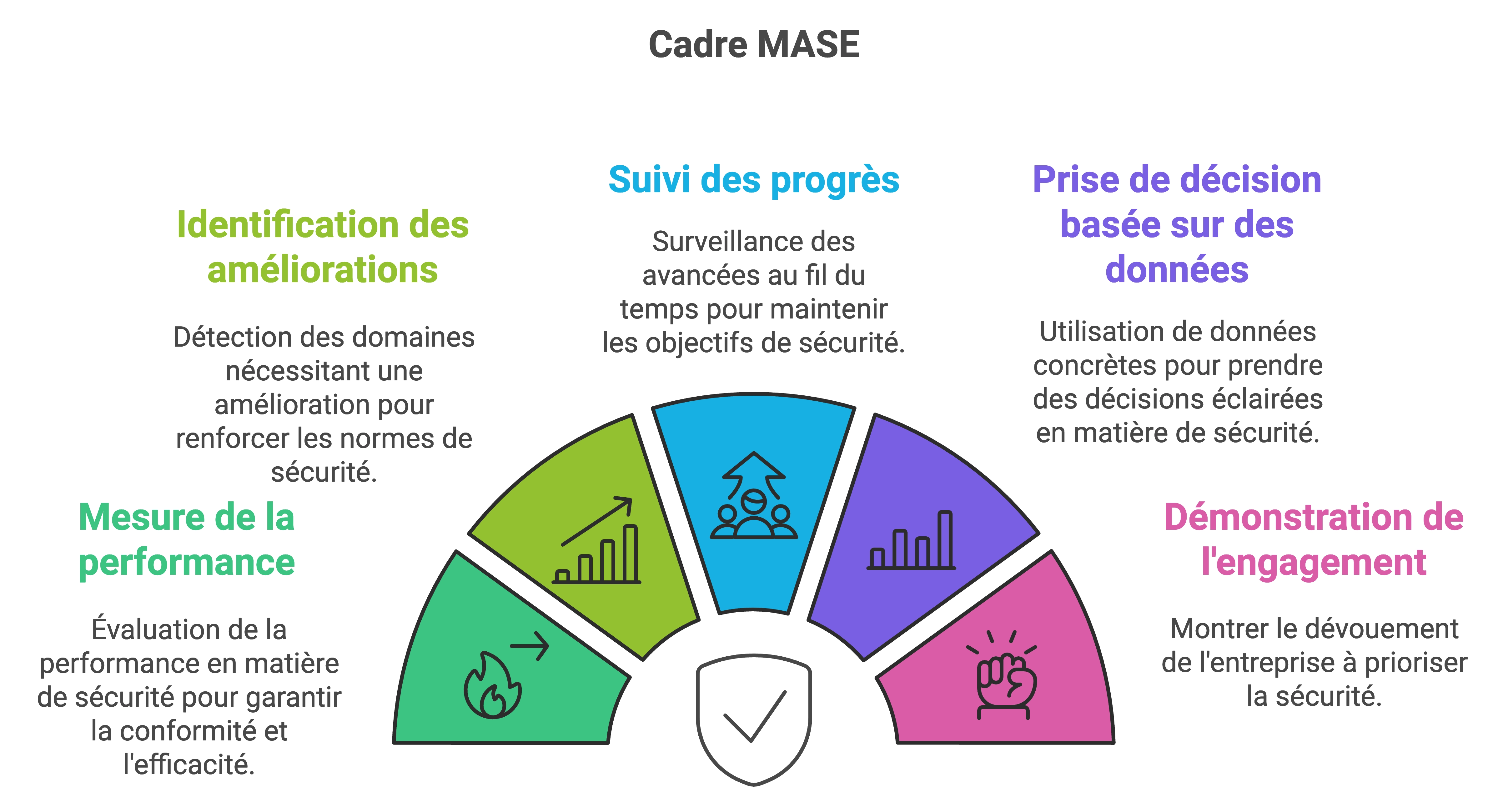 Indicateurs dans le cadre du MASE