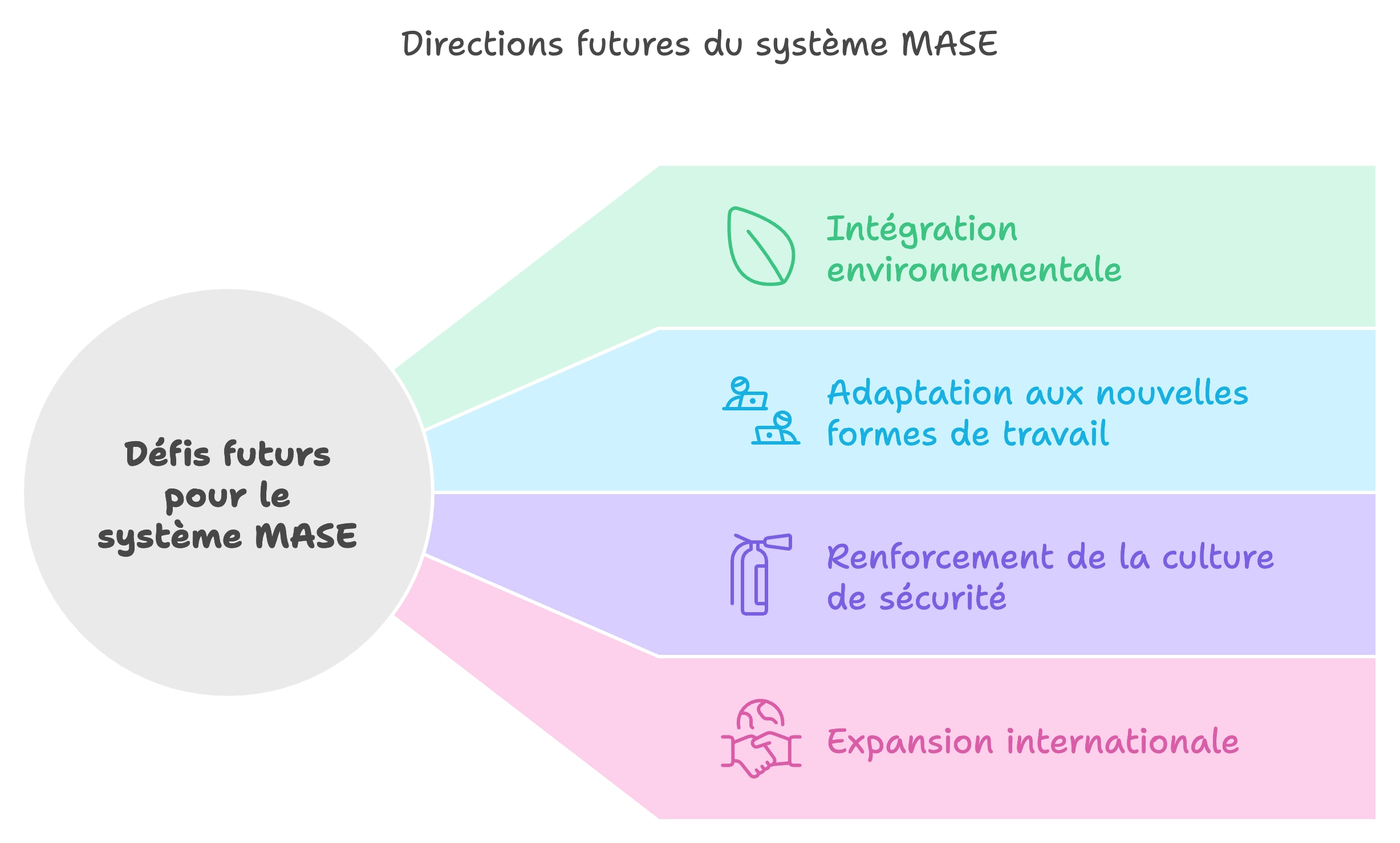 Prochians défis pour le MASE